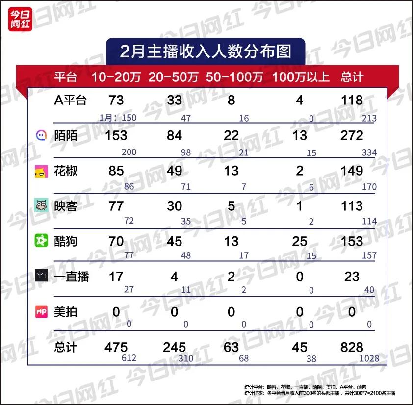 直播行业2月报丨酷狗收入破亿；“云蹦迪”火热，在线娱乐爆发