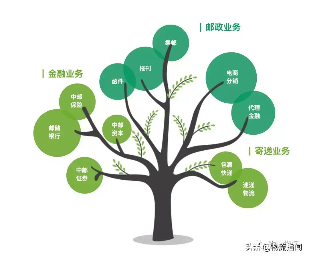 中国邮政的现状分析,中国邮政未来展望