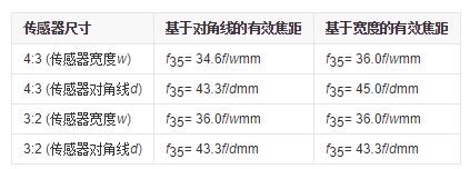 摄影相机理论知识,相机摄影参数基础知识