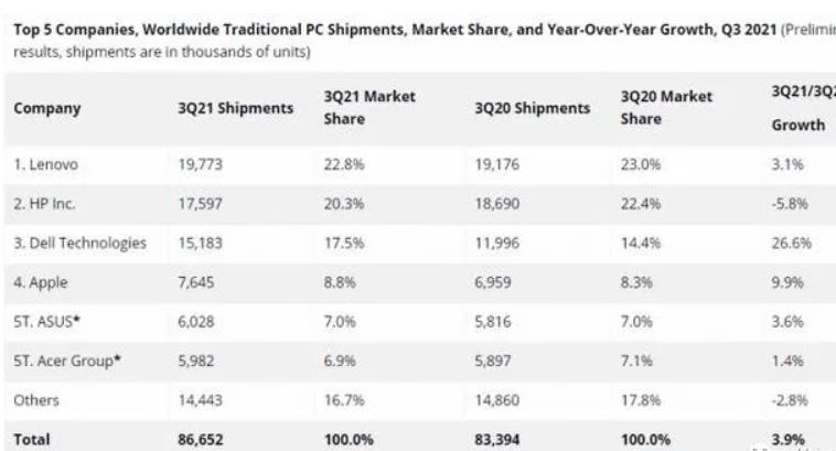 2019联想pc出货量,联想pc全球出货第一