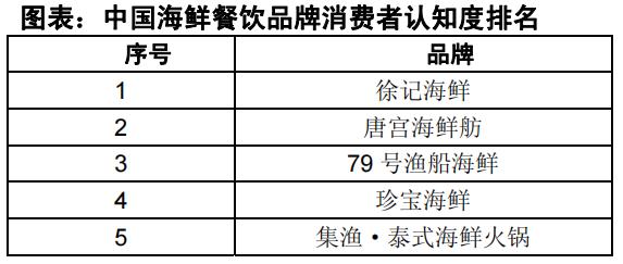 徐记海鲜十大品牌,徐记海鲜算高档店吗