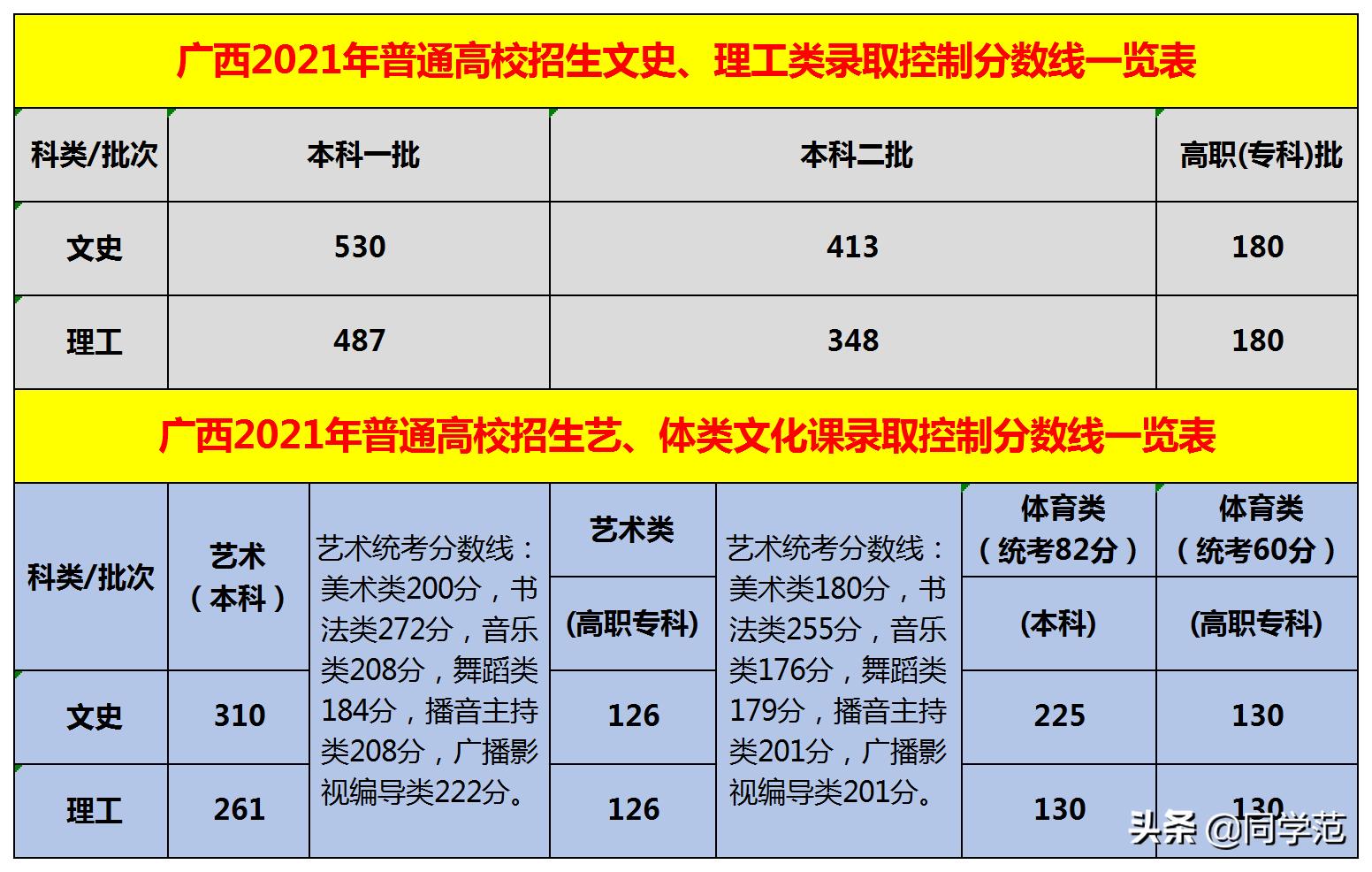 广西高考历年分数线越来越低原因,广西高考提档线一览表