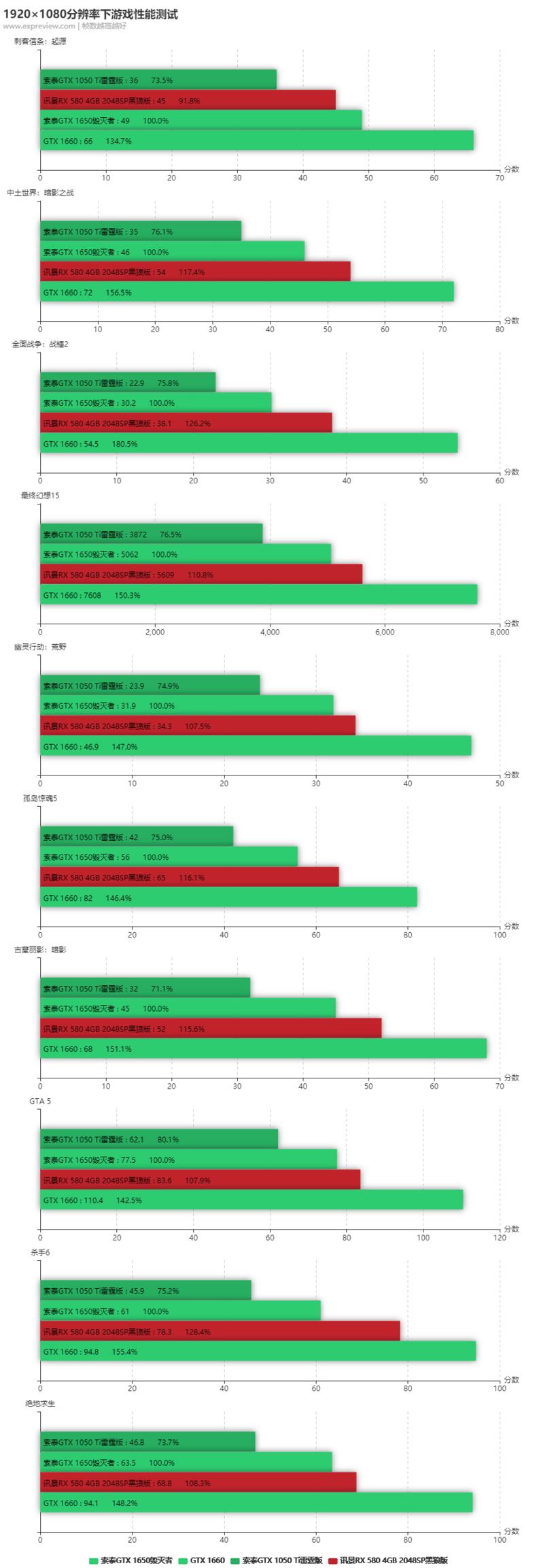 gtx1060图灵显卡,gtx1650能玩什么游戏