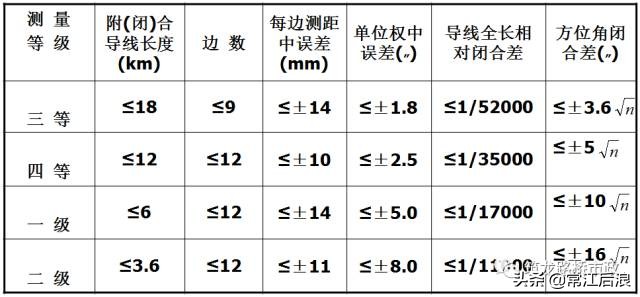 新手如何快速学会水准测量方法,导线测量二等水准教程