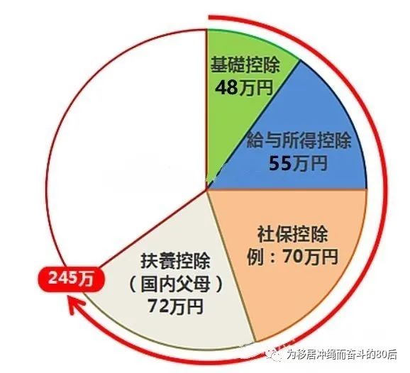 日本个人所得税扣除项目,个人所得税的几个临界点