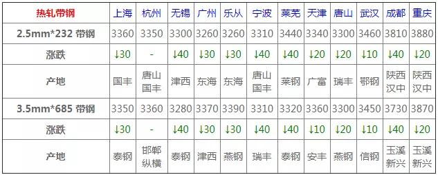 2022年4月份钢材价格多少钱一吨,4月1日钢材价格行情