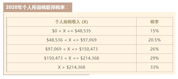 2021加拿大个税税率一览表 (加拿大个税是每月还是每年)
