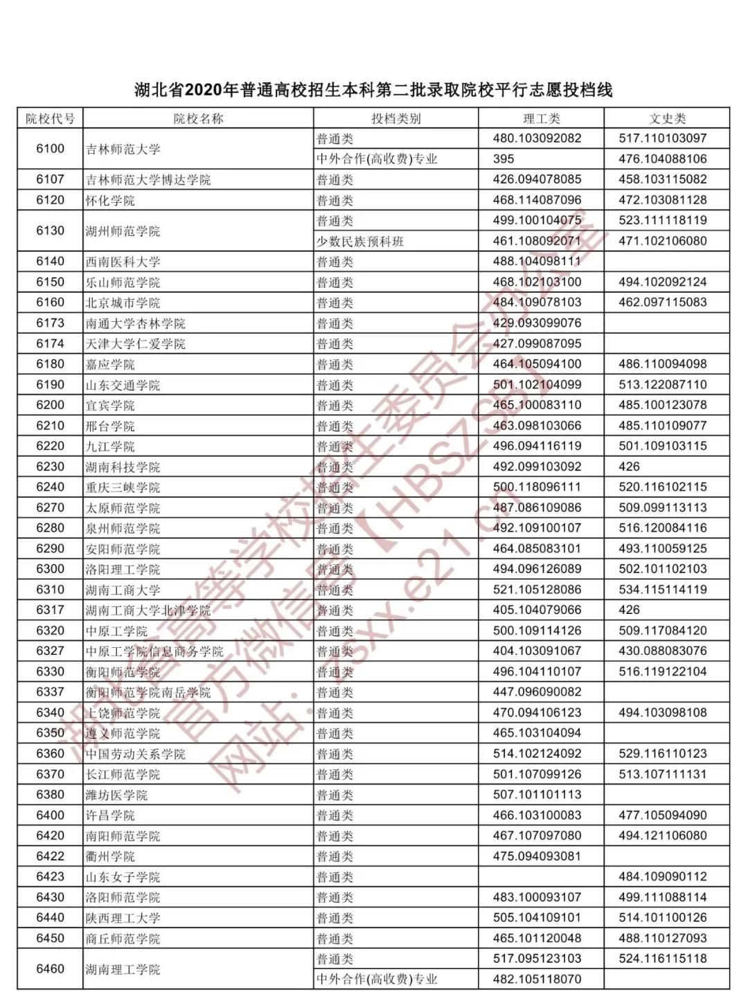 湖北省高职高专普通批投档线预估,湖北2022高职高考提前批投档线