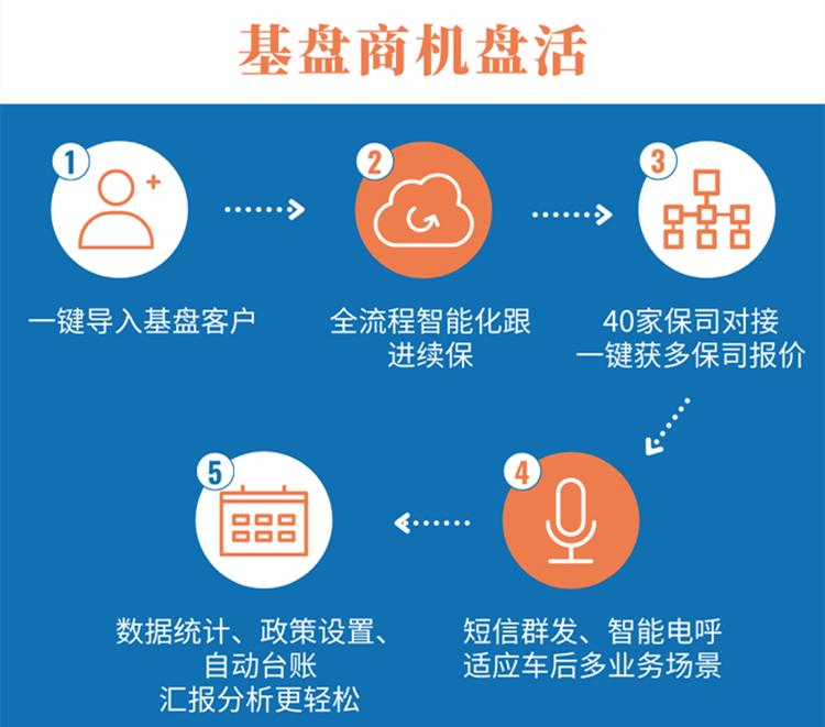 怎么做车险续保的生意,车险业务做不好什么原因