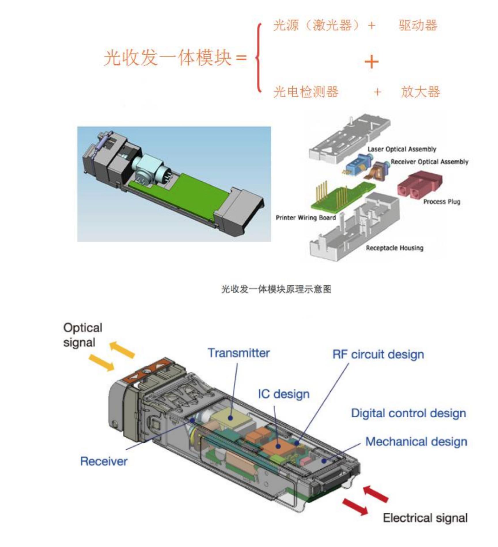 光模块最新排名,光模块基本知识讲解