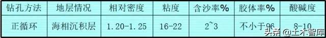 钻孔灌注桩施工技术交底记录表,钻孔灌注桩基础技术交底范例