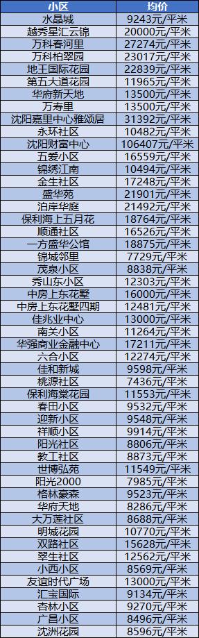 沈阳3月份各区房价一览表,带你了解沈阳今年房价走势