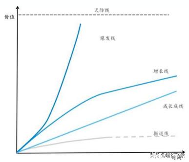 科学增长知识,爆发式增长办法