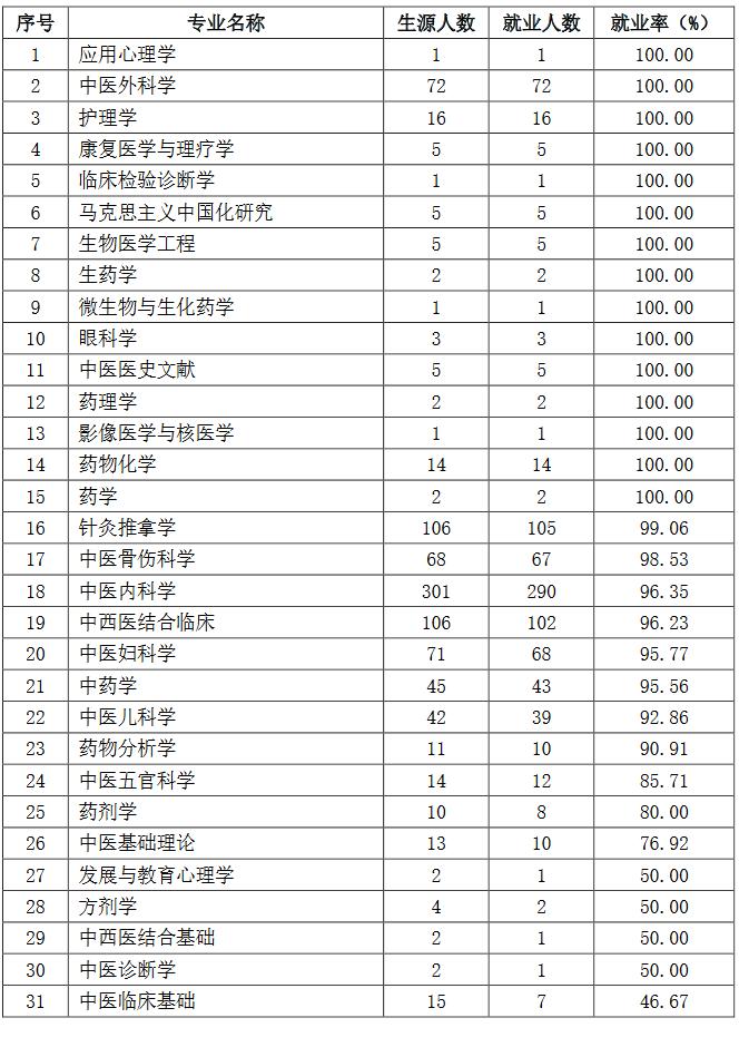 考研高校就业和薪酬数据统计：山东中医药大学