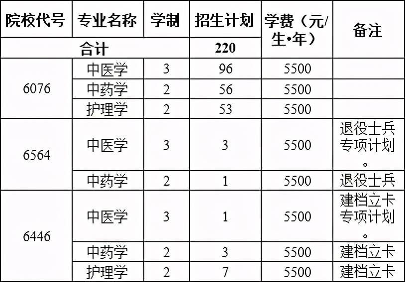 2021年河南专升本学前教育分数线,2021年美术专升本河南录取分数线