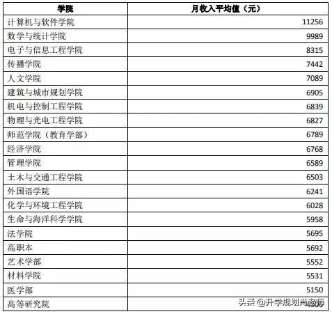 深圳大学2019就业报告,深圳大学本科生2022就业报告