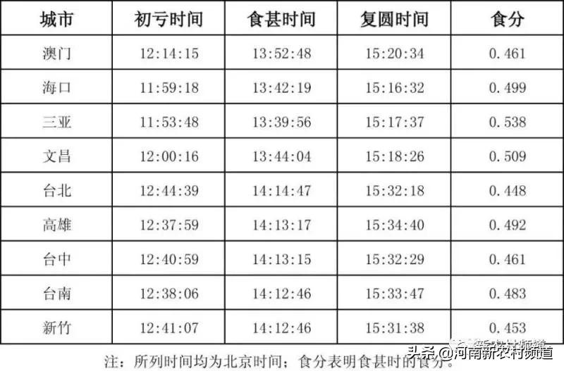 6月21日全国各地观测日食时间表,今天日食大概几点