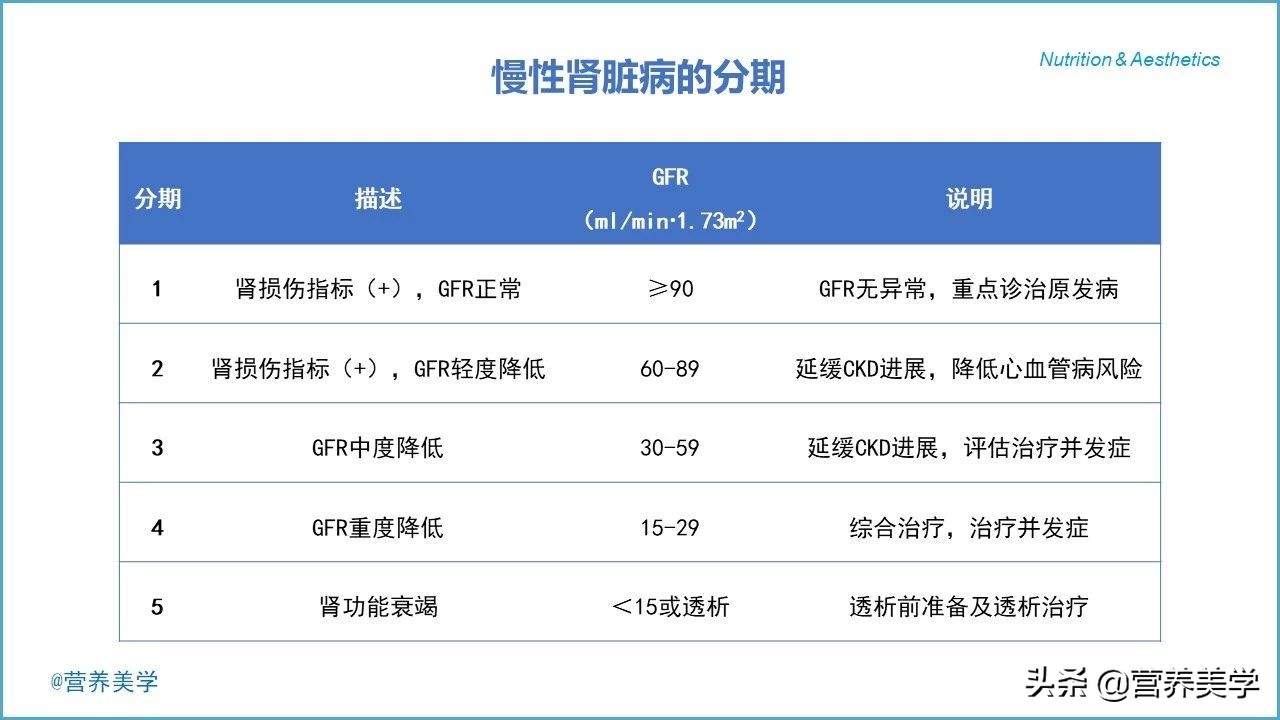 慢性肾脏病营养不良怎么办,慢性肾脏病营养评估量表