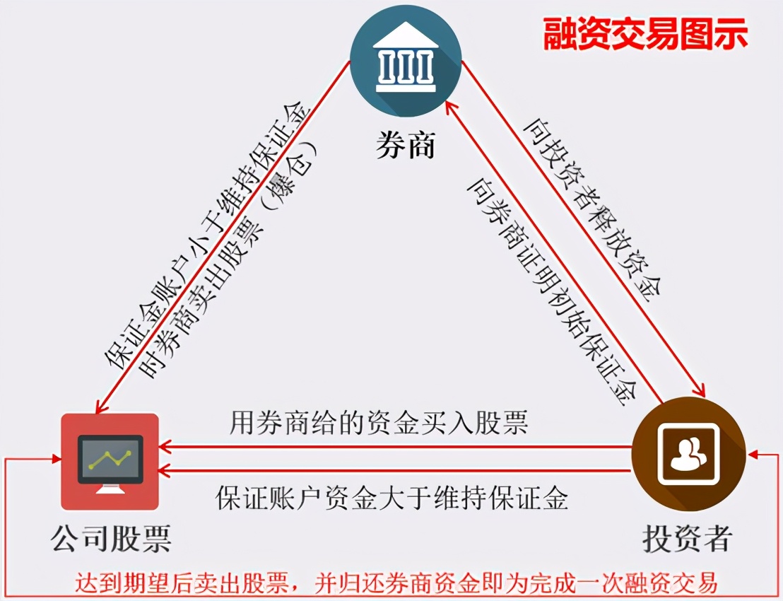 融资融券保证金比例100%有什么用,证券投资保证金