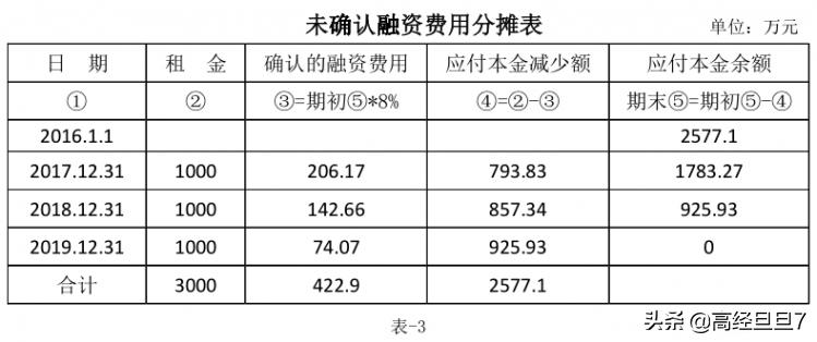 四个案例说透：固定资产售后租回的财税处理及纳税调整
