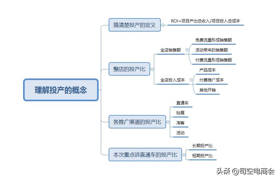 淘宝直通车怎么开roi才高,直通车优化技巧淘宝网店运营