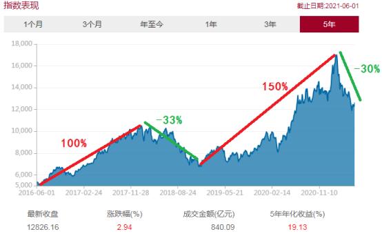 基金大涨要不要补仓,基金涨了以后害怕跌怎么操作