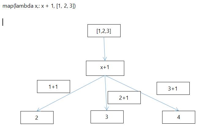 命令式编程和函数式编程,python的函数式编程