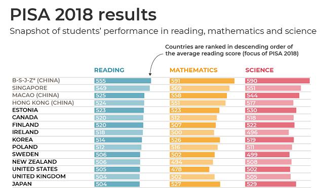 美国学生能力排名不如中国，教育模式遭质疑：太散漫
