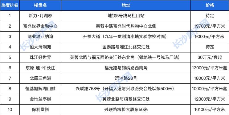 长沙房子最具升值潜力的区域,长沙人气最旺的小区
