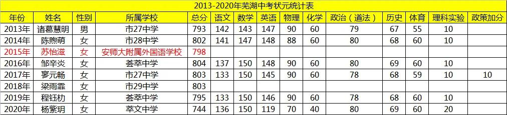 2013年芜湖市高考状元,2010芜湖市高考单科状元