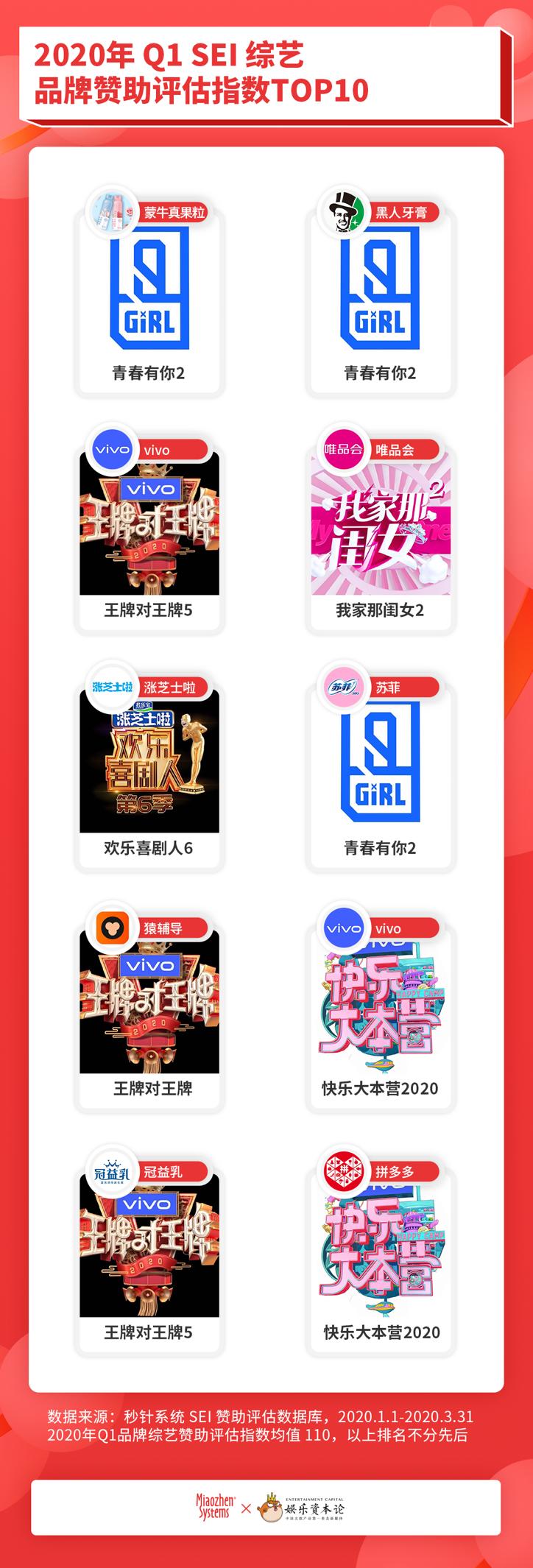 Q1综艺赞助评估：品牌数量减少13%，创新节目受追捧