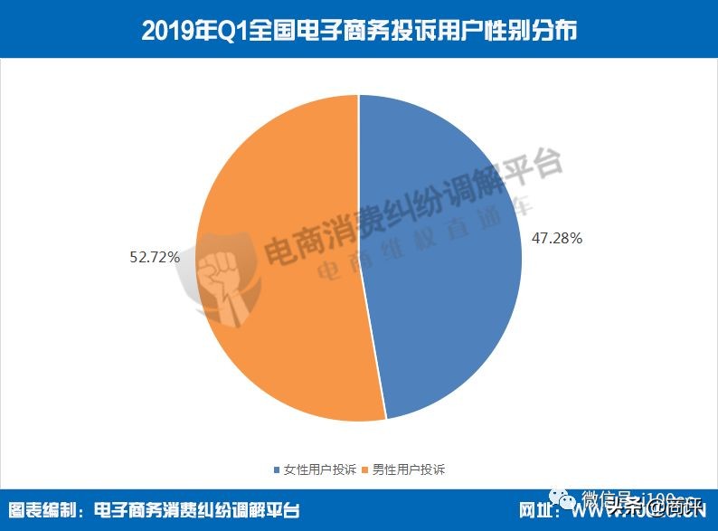 【重磅】《2019年Q1中国电商用户体验与投诉监测报告》,全文发布