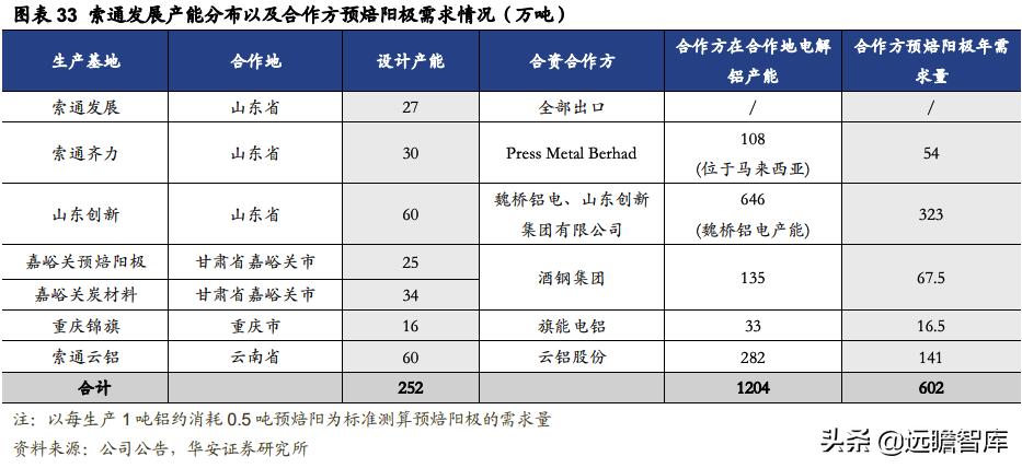 索通发展预焙阳极上调,索通发展11月份预焙阳极价格