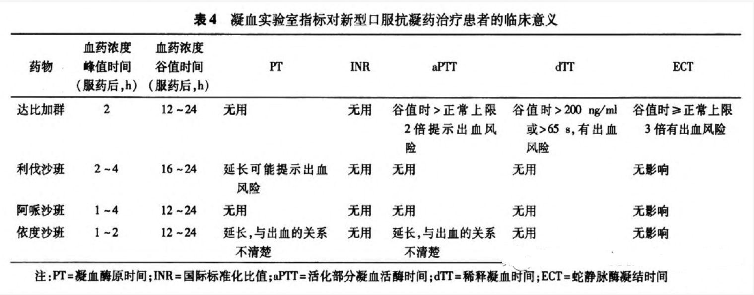 非瓣膜性房颤治疗药物,非瓣膜性房颤的抗凝策略