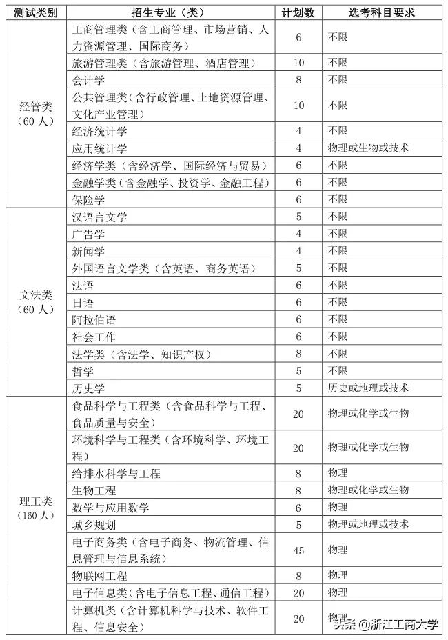 浙江工商大学三位一体2018年简章,浙江工商大学三位一体报名