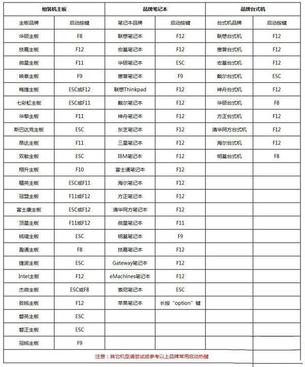 如何用u盘装系统开机时按什么键,如何用u盘装系统教程