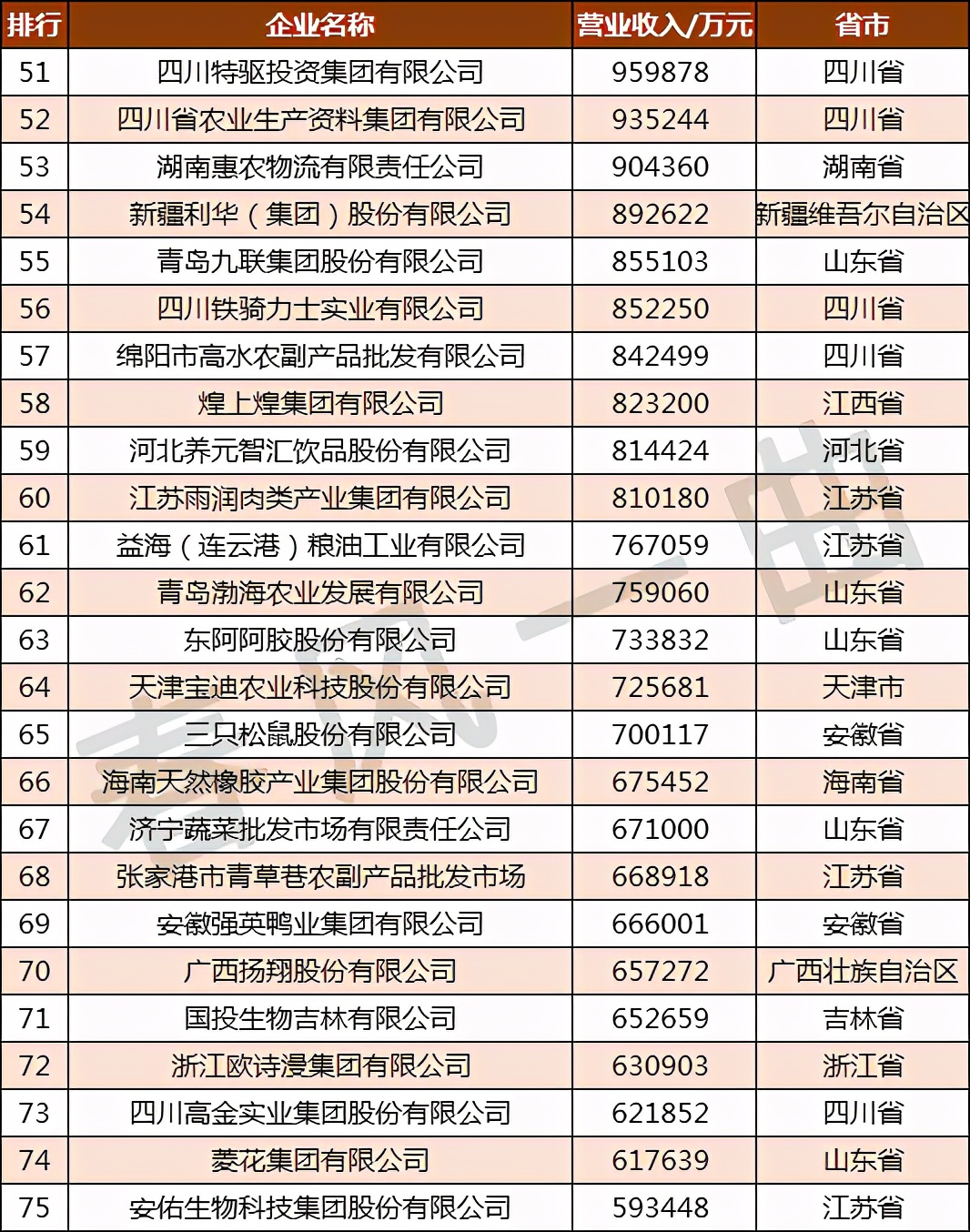 全国农业龙头企业500强分布,中国农业500强企业