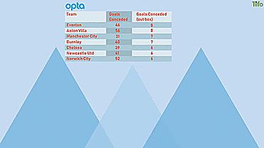 曼城弱点,曼城战术解析