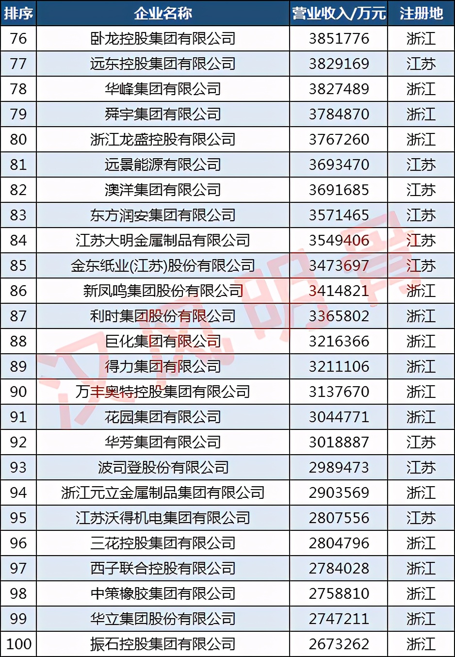 长三角制造业100强：恒力第2，海亮第12，娃哈哈第60