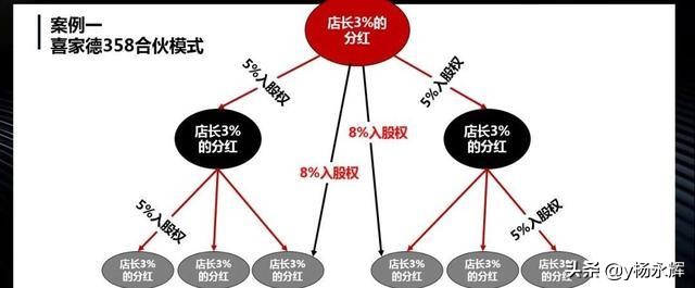 直营式加盟合伙模式,连锁合伙人股权架构设计