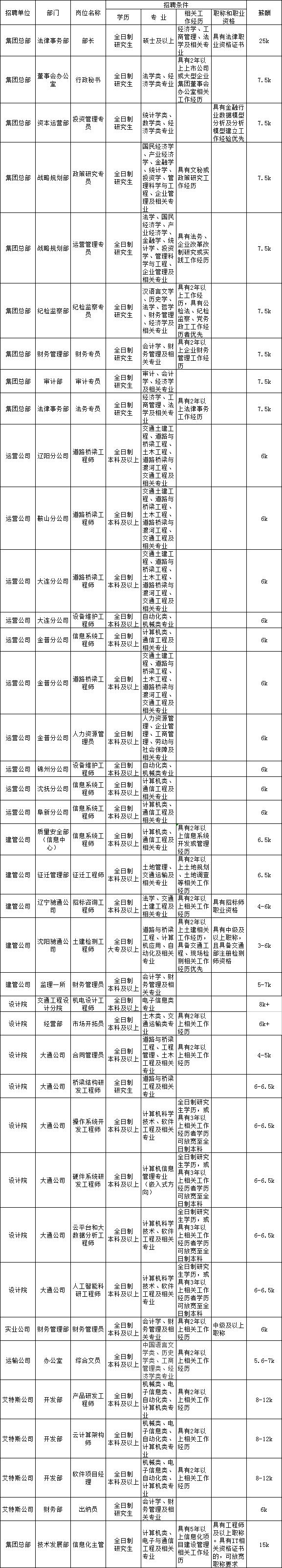 交投大型国企招聘,交投集团2024年招聘公告