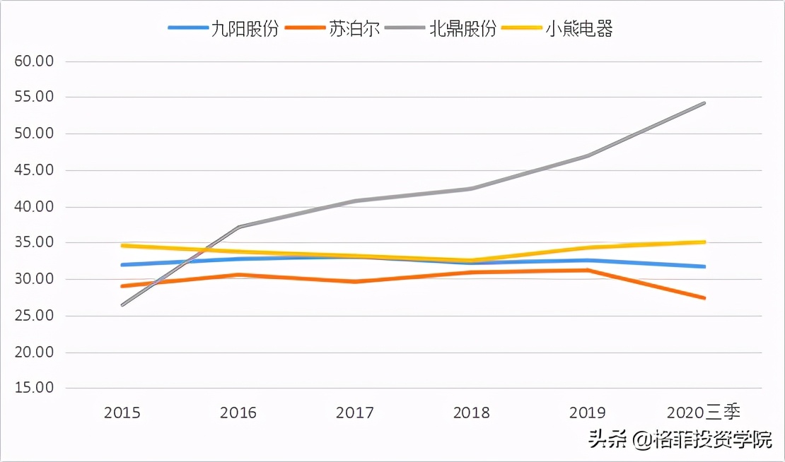 九阳股份有限公司的盈利能力分析,九阳股份深度分析雪球
