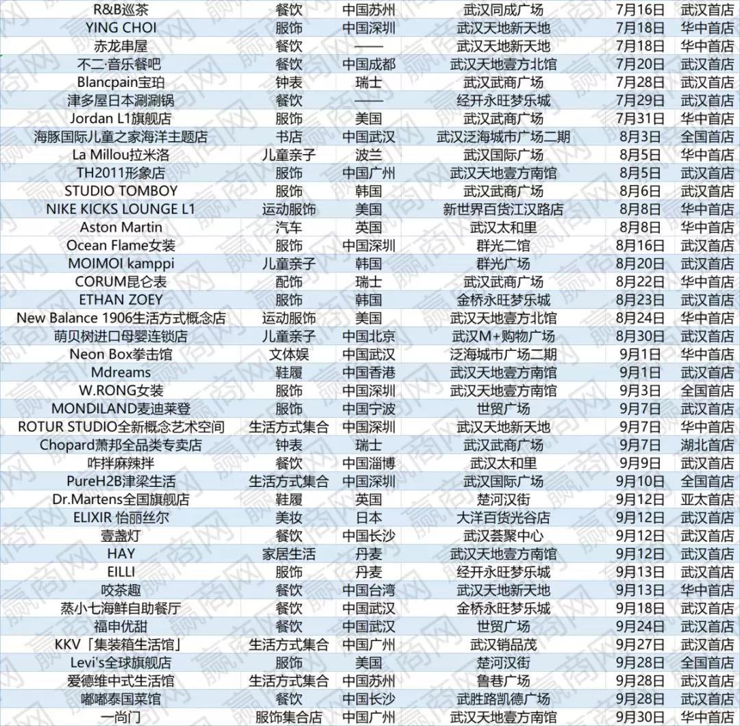 解封之后想干啥？第一站去武汉逛逛这211家首店