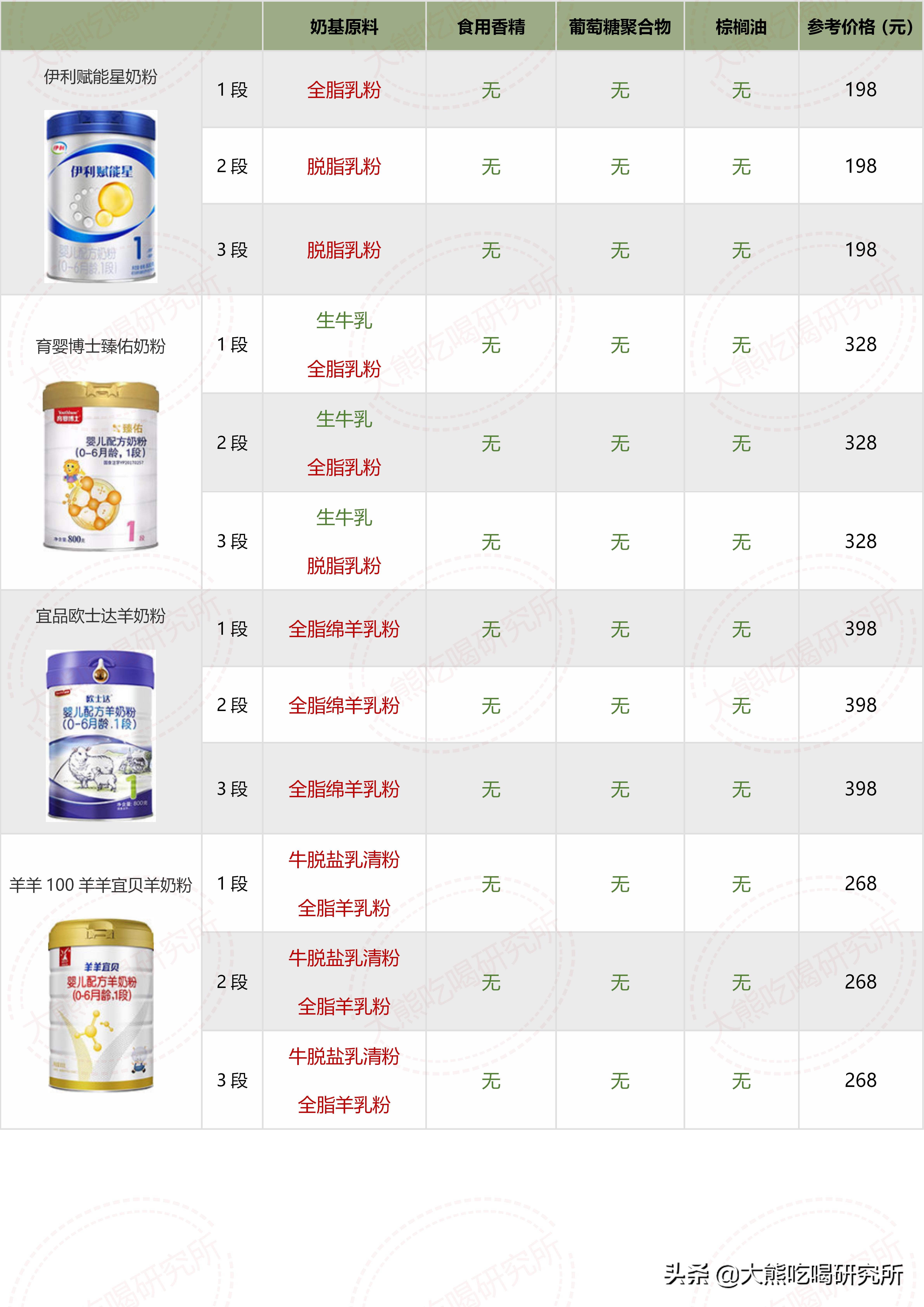各种牌子奶粉配方表解析 (奶粉十四种可选择成分)
