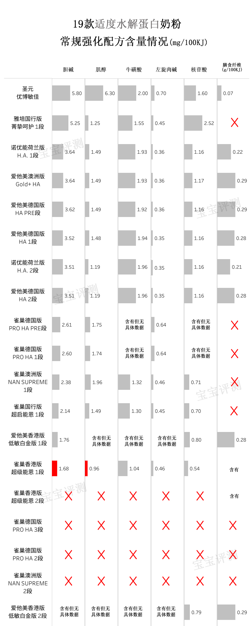 哪款水解奶粉适合蛋白过敏宝宝,深度水解蛋白奶粉是不是防过敏