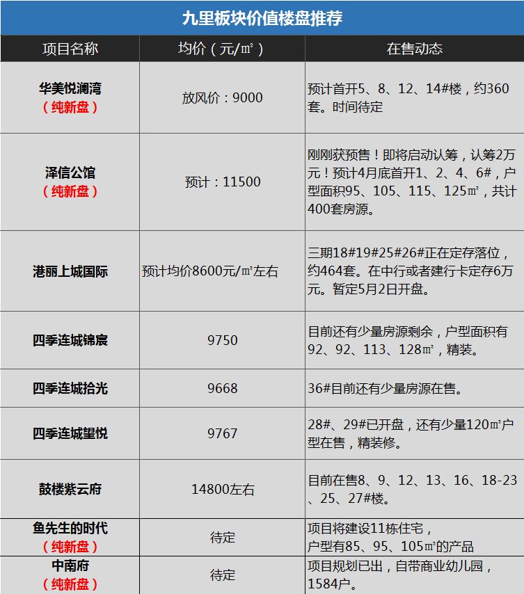 徐州最有名的富人区,徐州升值最快的区