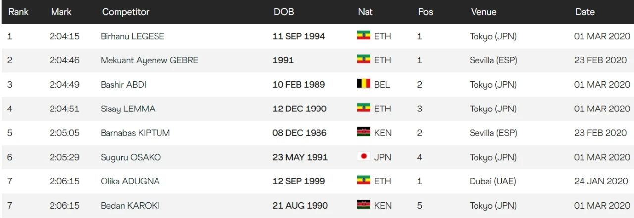 这位硕士学历比利时护士，是个马拉松2:07的欧锦赛冠军