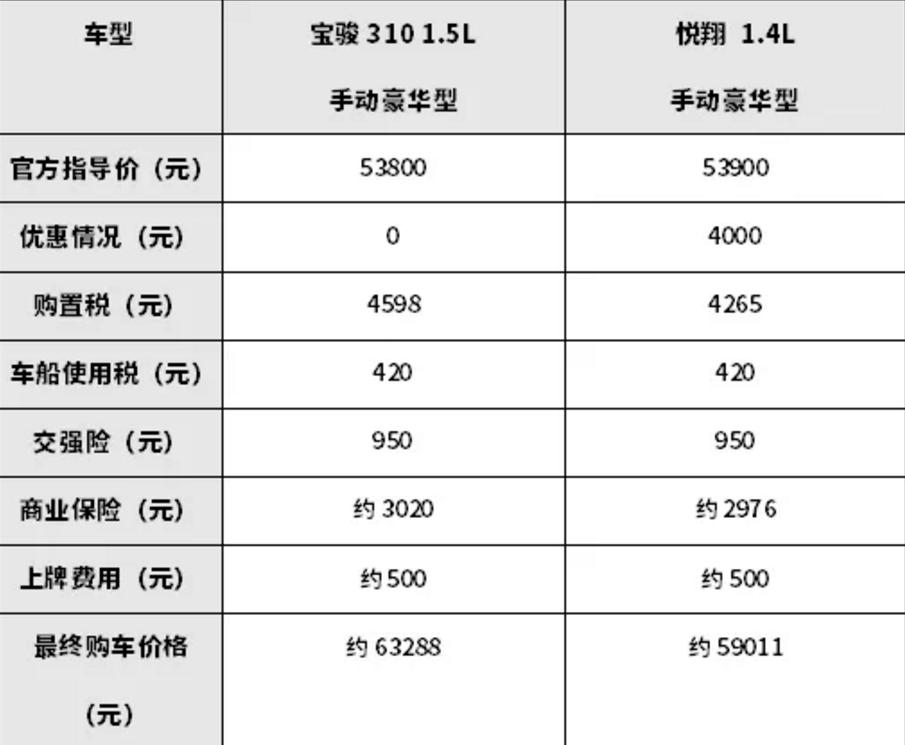 宝骏310对比长安奔奔哪个好,宝骏310与悦翔哪个省油