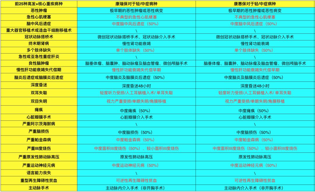 康瑞保重疾险好吗,康瑞保报销吗