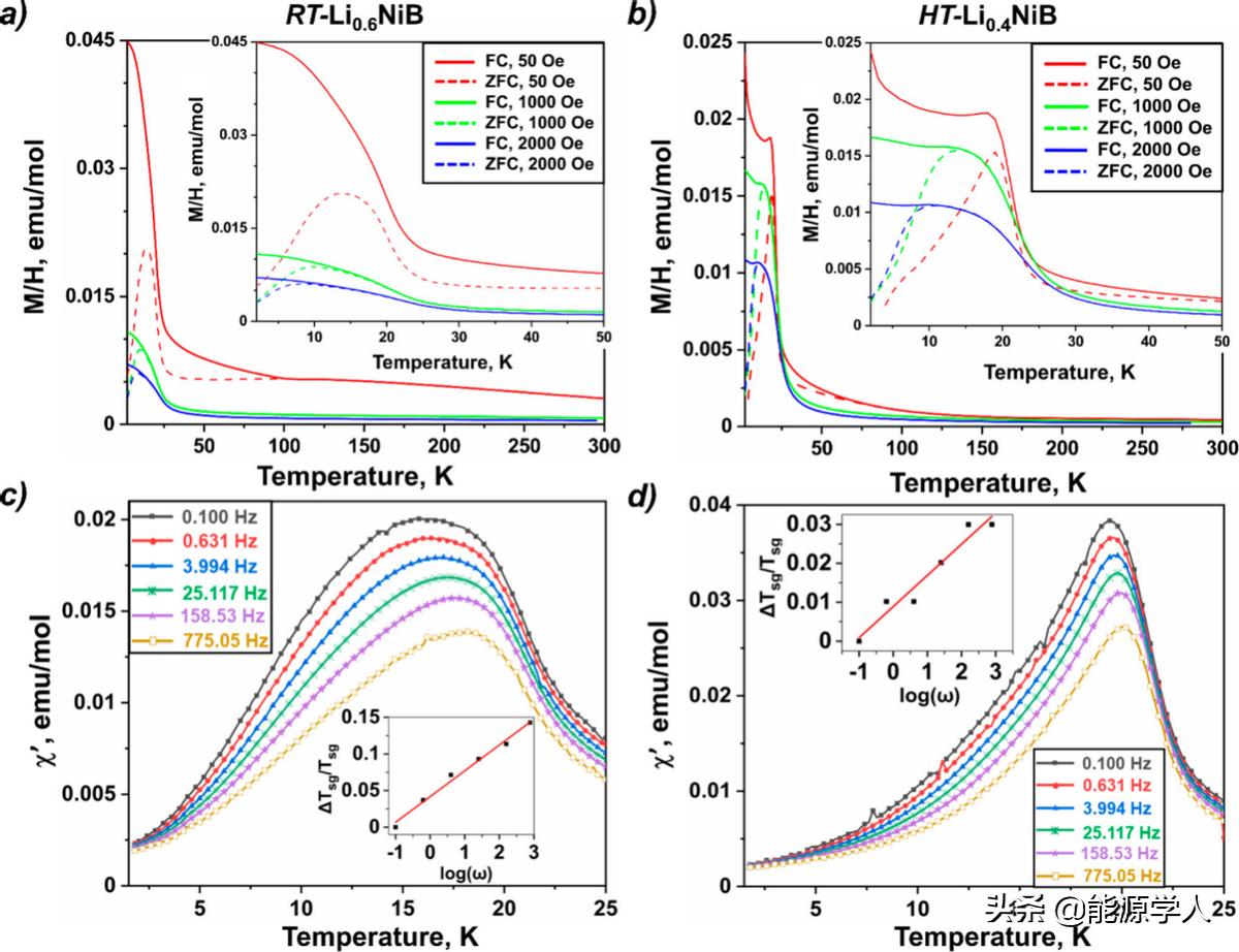 Li从层状LiNiB的拓扑化学脱嵌